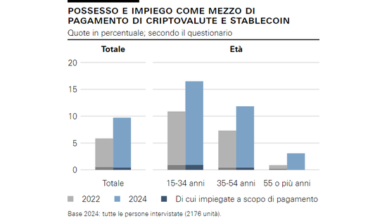 Possesso e impiego come mezzo di pagamento di criptovalute e stablecoin