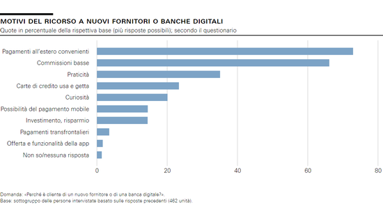 Motivi del ricorso a nuovi fornitori o banche digitali