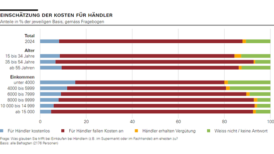 Einschätzung der Kosten für Händler 