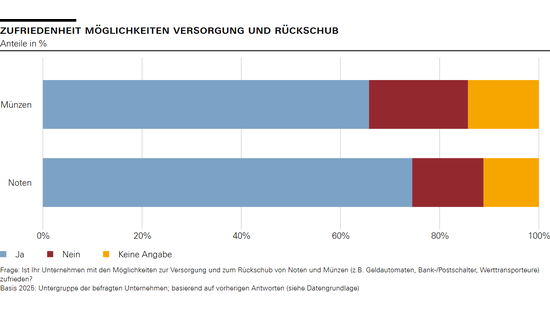 Zufriedenheit Möglichkeiten Versorgung und Rückschub