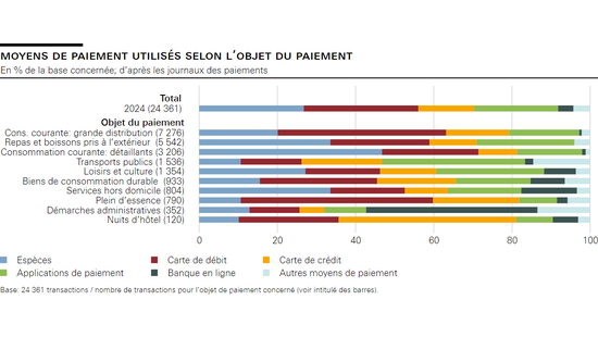 Moyens de paiement utilisés selon l’objet du paiement 