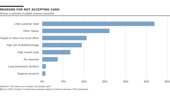 Reasons for not accepting cash