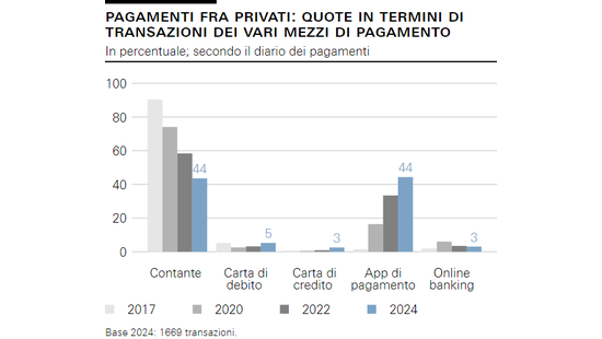 Pagamenti fra privati: quote in termini di transazioni dei vari mezzi di pagamento