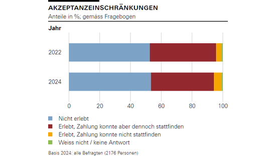 Akzeptanzeinschränkungen