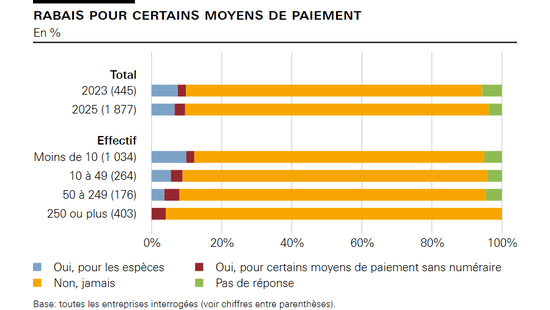 Rabais pour certains moyens de paiement