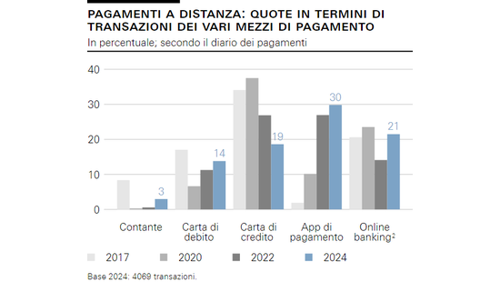 Pagamenti a distanza: quote in termini di transazioni dei vari mezzi di pagamento