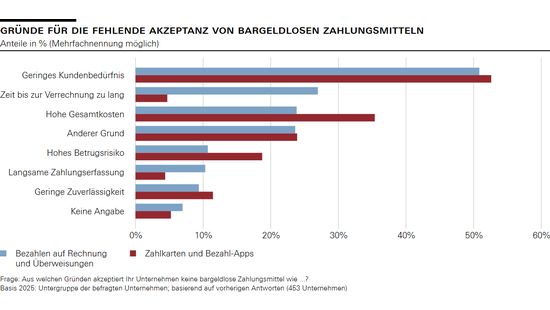 Gründe für die fehlende Akzeptanz von bargeldlosen Zahlungsmitteln