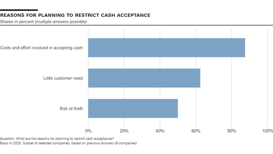 Reasons for planning to restrict cash acceptance