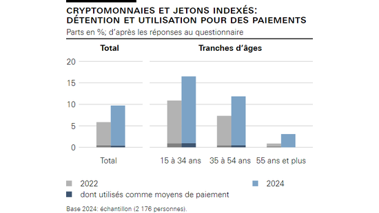Cryptomonnaies et jetons indexés: détention et utilisation pour des paiements