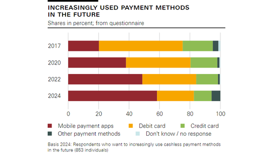 Increasingly used payment methods in the future