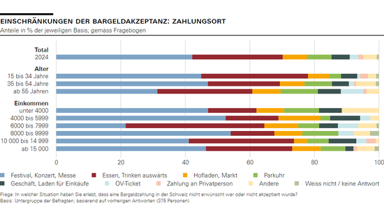 Einschränkungen der Bargeldakzeptanz: Zahlungsort