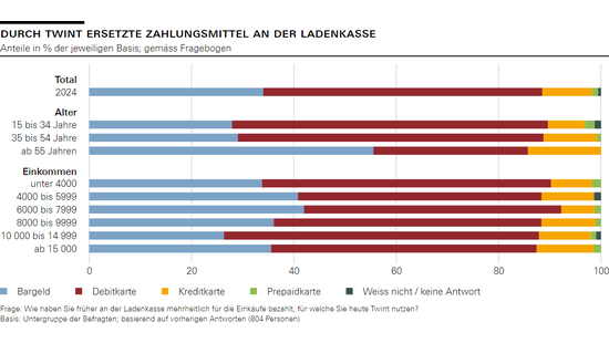 Durch Twint ersetzte Zahlungsmittel an der Ladenkasse