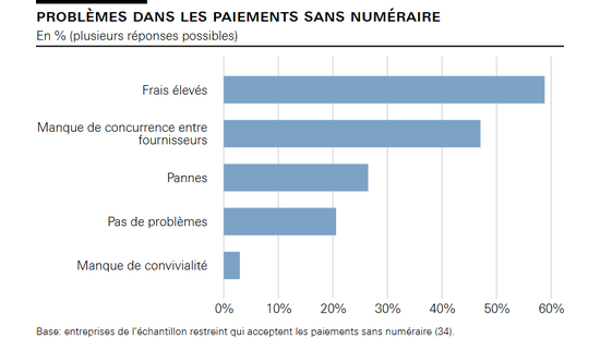 Problèmes dans les paiements sans numéraire