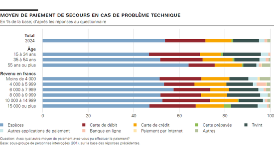 moyen de paiement de secours en cas de problème technique 