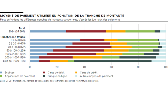 Moyens de paiement utilisés en fonction de la tranche de montants  