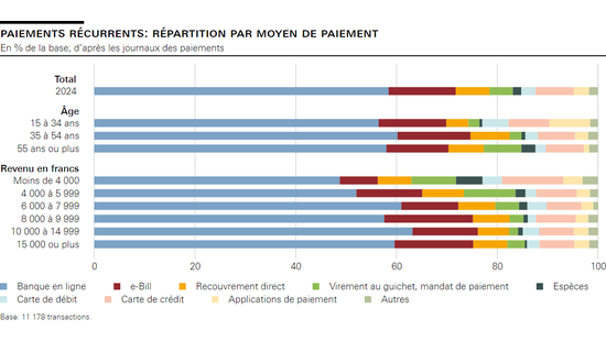 Paiements récurrents: répartition par moyen de paiement 