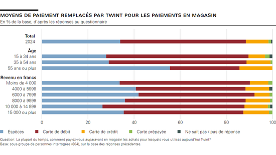 Moyens de paiement remplacés par Twint pour les paiements en magasin