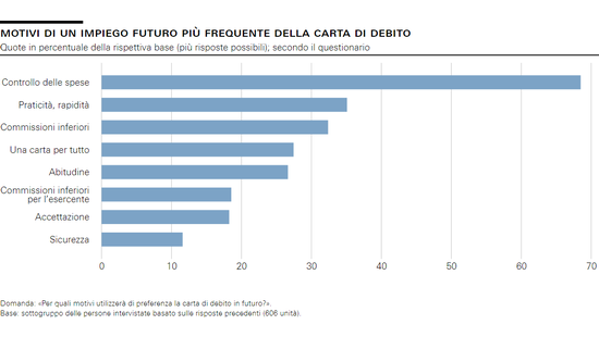 Motivi di un impiego futuro più frequente della carta di debito