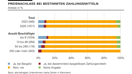 Preisnachlass bei bestimmten Zahlungsmitteln