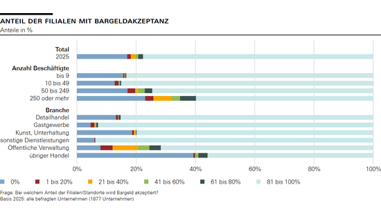 Anteil der Filialen mit Bargeldakzeptanz