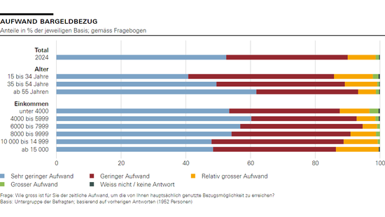Aufwand Bargeldbezug 
