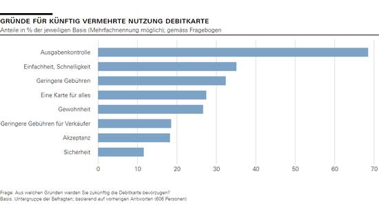 Gründe für künftig vermehrte Nutzung Debitkarte