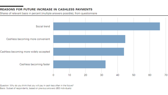 Reasons for future increase in cashless payments
