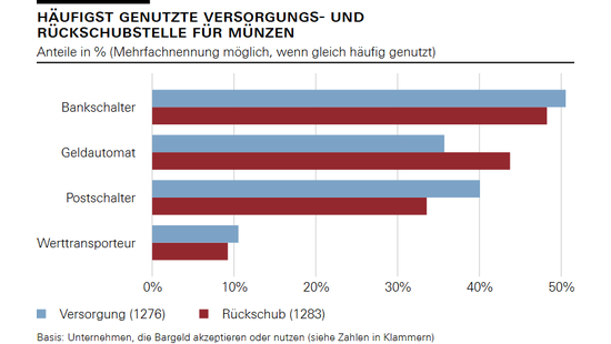 Häufigst genutzte Versorgungs- und Rückschubstelle für Münzen