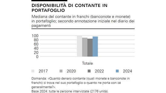 Disponibilità di contante in portafoglio
