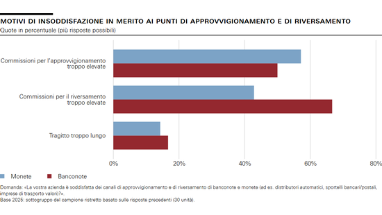 Motivi di insoddisfazione in merito ai punti di approvvigionamento e di riversamento