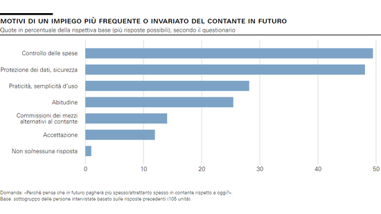 Motivi di un impiego più frequente o invariato del contante in futuro