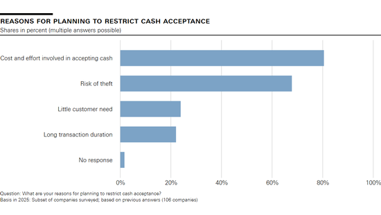 Reasons for planning to restrict cash acceptance