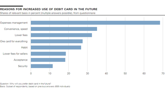 Reasons for increased use of debit card in the future