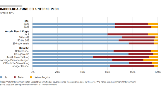 Bargeldhaltung bei Unternehmen