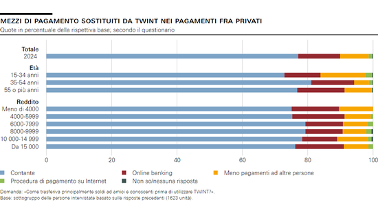 Mezzi di pagamento sostituiti da TWINT nei pagamenti fra privati