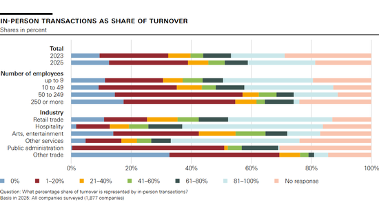 In-person transactions as share of turnover