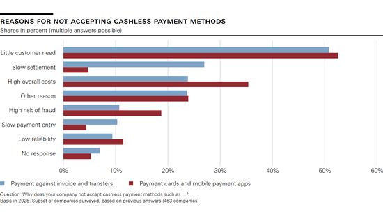 Reasons for not accepting cashless payment methods