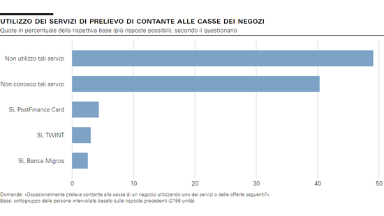 Utilizzo dei servizi di prelievo di contante alle casse dei negozi