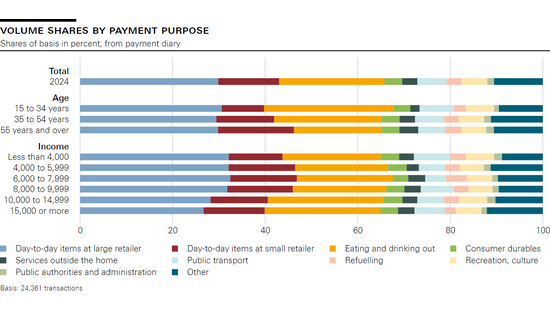 Volume shares by payment purpose