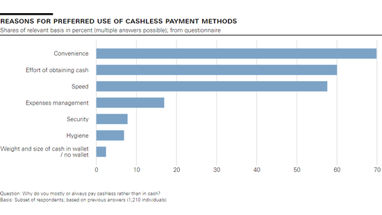 Reasons for preferred use of cashless payment methods