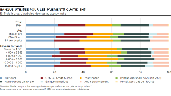 Banque utilisée pour les paiements quotidiens