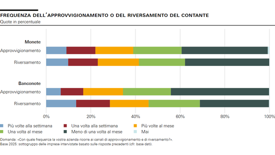 Frequenza dell’approvvigionamento o del riversamento del contante