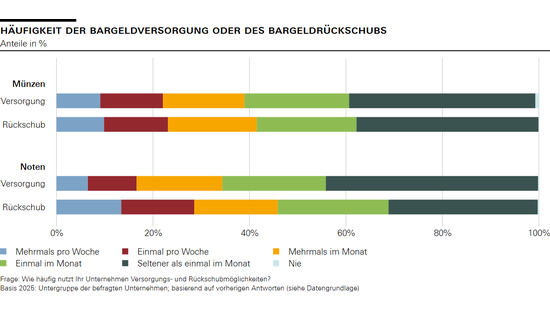 Häufigkeit der Bargeldversorgung oder des Bargeldrückschubs