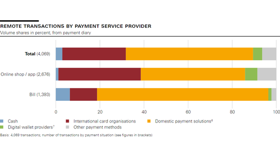 Remote transactions by payment service provider