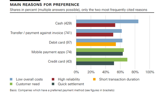 Main reasons for preference