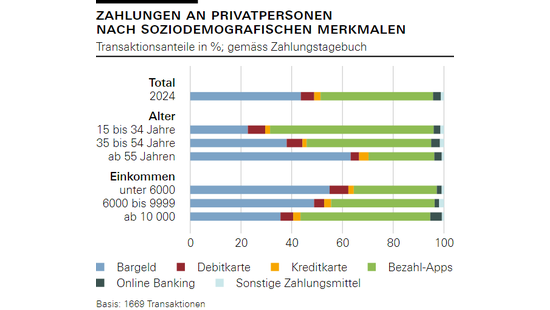 Zahlungen an Privatpersonen nach soziodemografischen Merkmalen