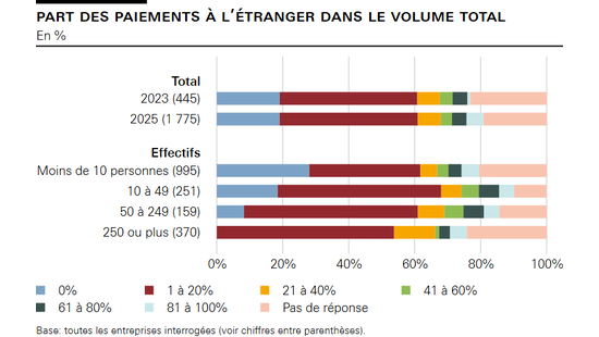 Part des paiements à l’étranger dans le volume total