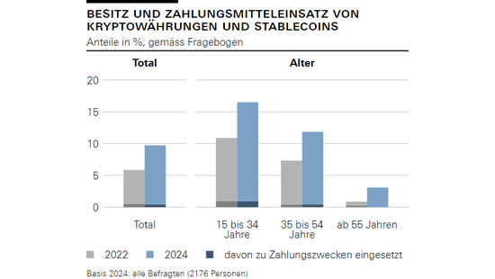 Besitz und Zahlungsmitteleinsatz von Kryptowährungen und Stablecoins