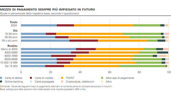 Mezzo di pagamento sempre più impiegato in futuro