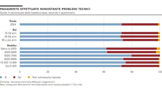 Pagamento effettuato nonostante problemi tecnici